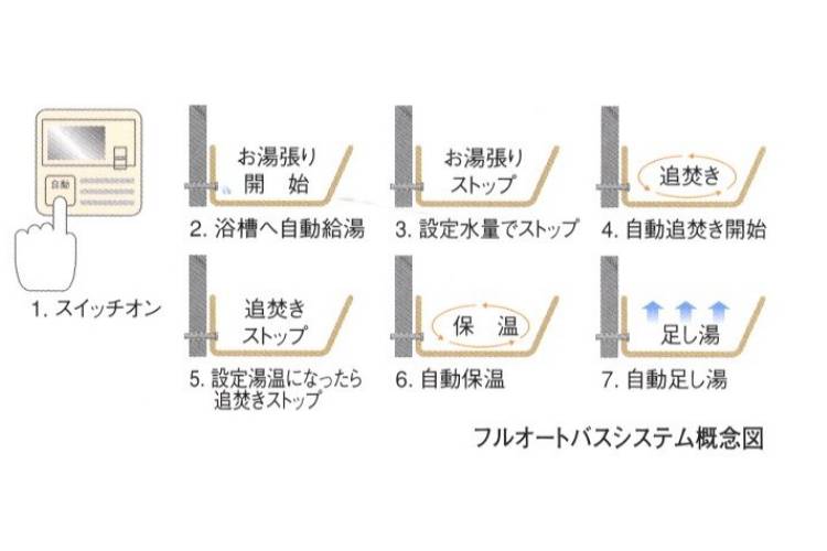 リエトコート武蔵小杉のフルオートバスシステム概念図