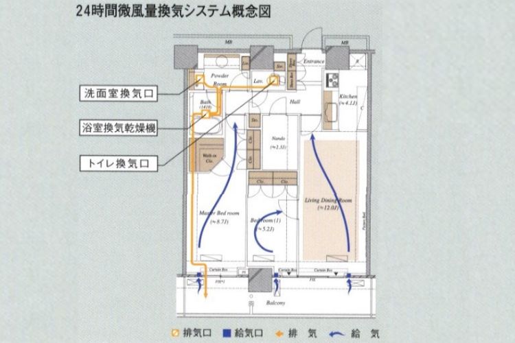 リエトコート武蔵小杉の24時間微風量換気システム概念図
