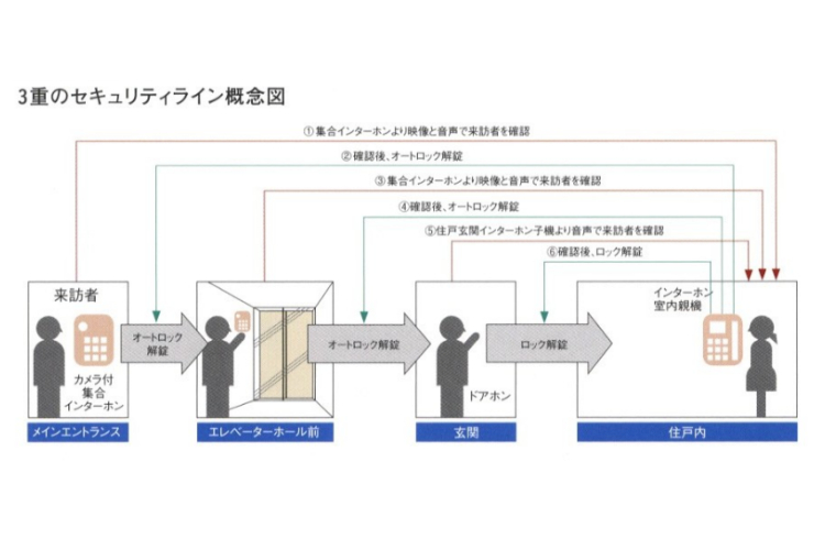 リエトコート武蔵小杉の3重のセキュリティライン概念図