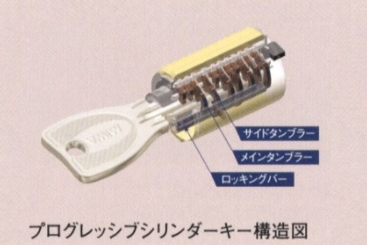 リエトコート武蔵小杉のディンプルキー＆ダブルロック概念図