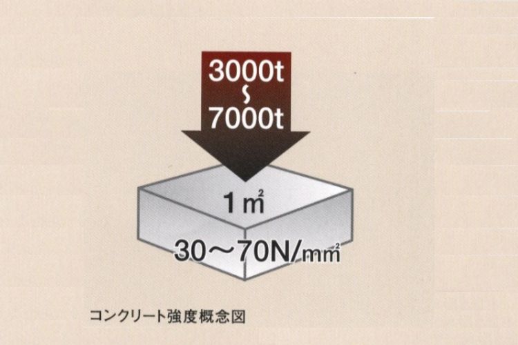 リエトコート武蔵小杉のHiRC工法概念図