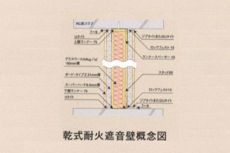 リエトコート武蔵小杉の乾式耐火遮音壁概念図