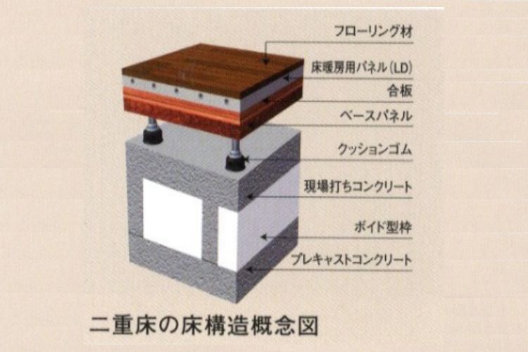 リエトコート武蔵小杉の二重床概念図